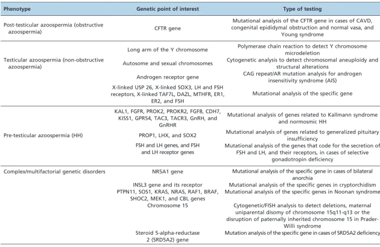 Table 2 summarizes the currently available genetic tests for azoospermic men who seek fertility counseling.