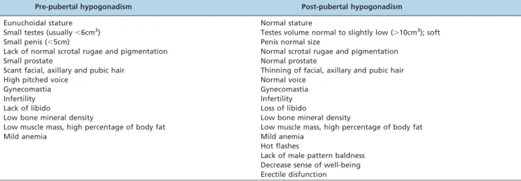 Table 2 - Signs and symptoms of pre- and pos-pubertal hypogonadism (3).