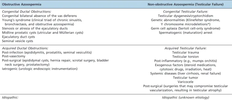 Table 1 - Candidates for sperm retrieval, grouped according to the type and etiology of azoospermia.