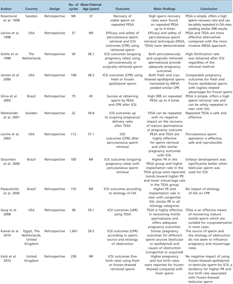 Table 1 - Studies reporting sperm retrieval efficacy and/or pregnancy outcomes in men with obstructive azoospermia.