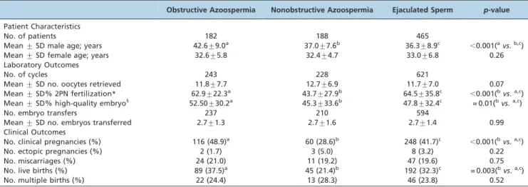 Table 2 - Patient Characteristics and Comparison of Laboratory and Clinical Outcomes after Sperm Injections in Azoospermic (Obstructive and Nonobstructive) and Non-azoospermic Infertile Males.