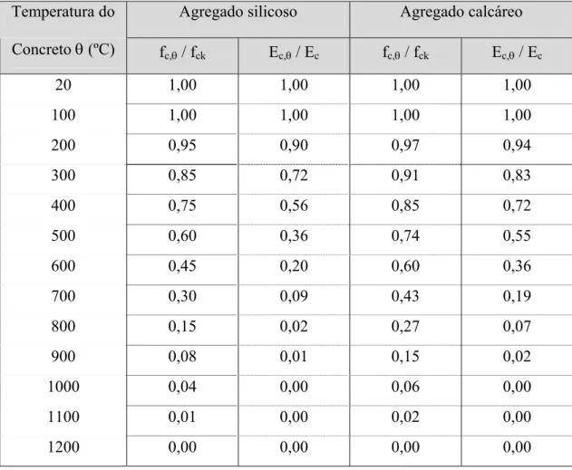 Tabela 3.1 – Valores das relações f c,θ /f ck  e E c,θ /E c  para concretos de massa 