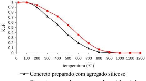 Fig. 3.2 -Fator de redução do módulo de  elasticidade do concreto em função da temperatura