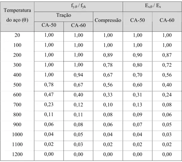 Tabela 3.2 – Valores das relações f y,θ /f yk  e E s,θ /E s  para aços de armadura  passiva (ABNT NBR 15200:2004)  f y,θ  / f yk  E s,θ  / E s Tração Temperatura  do aço (θ)  CA-50  CA-60 