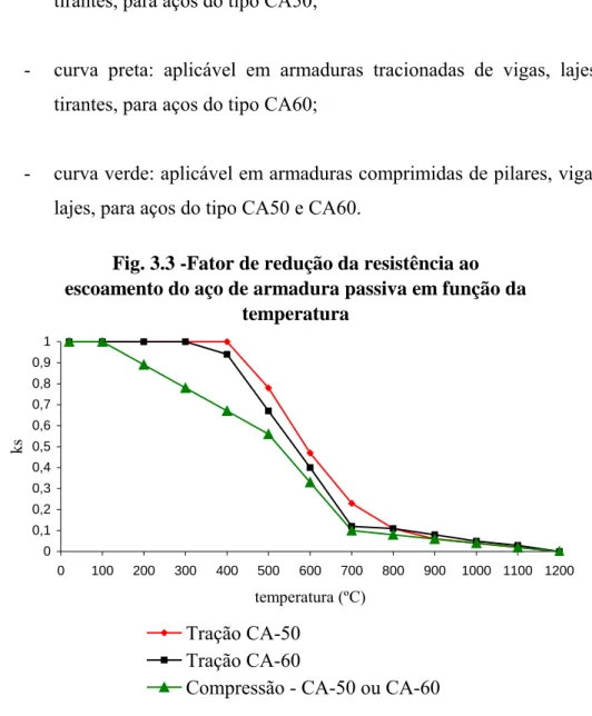 Fig. 3.3 -Fator de redução da resistência ao  escoamento do aço de armadura passiva em função da 