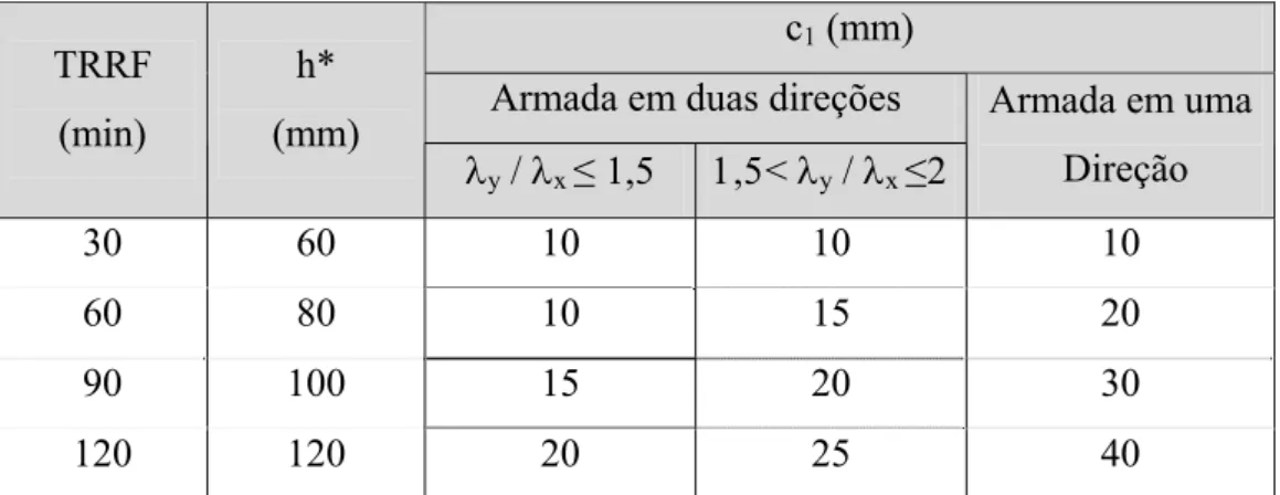 Tabela 3.3 – Dimensões mínimas para lajes apoiadas em vigas  (ABNT NBR 15200:2004) 