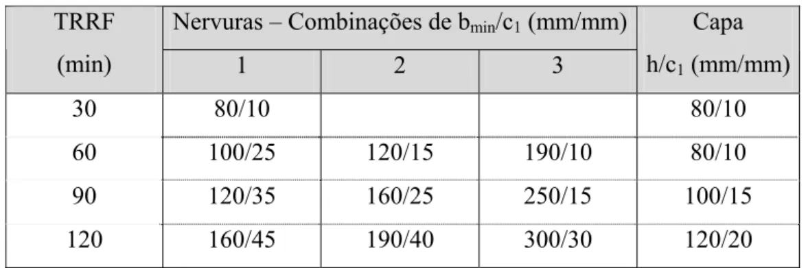 Tabela 3.6 – Dimensões mínimas para lajes nervuradas apoiadas em três ou quatro  lados ou contínuas (ABNT NBR 15200:2004) 