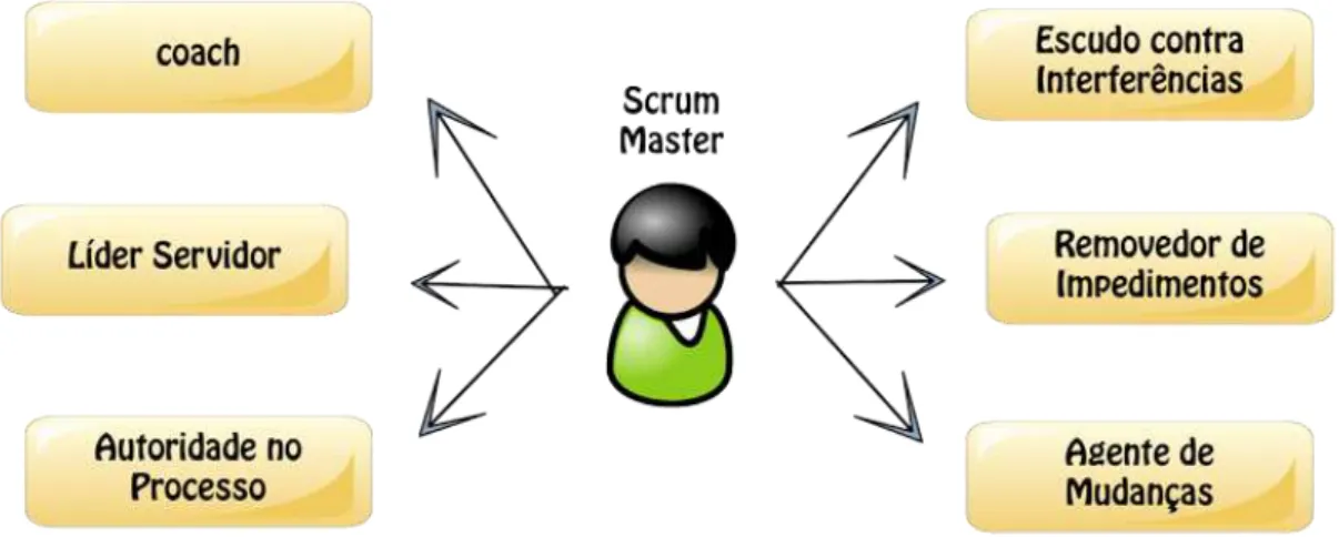 Figura 1 - Principais responsabilidades do Scrum Master (Fonte:  http://www.mindmaster.com.br/scrum-master/) 