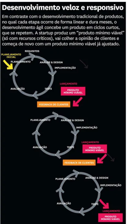 Figura 4  – Desenvolvimento veloz e responsivo (Fonte: Por que o movimento lean startup muda tudo  – Harvard Business Review Brasil