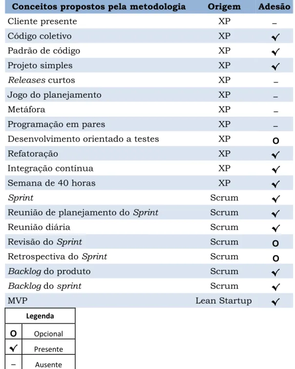 Tabela 2  – Características da metodologia híbrida proposta 
