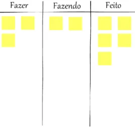 Figura  6 - Quadro  Kanban simples (Fonte:  Kanban:  Do início  ao fim!  – Cultura Ágil