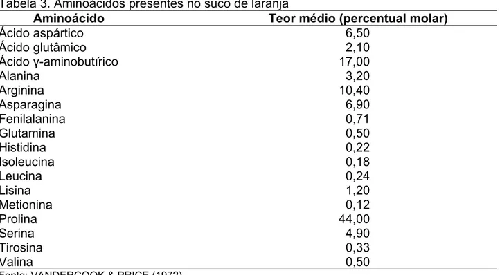 Tabela 3. Aminoácidos presentes no suco de laranja