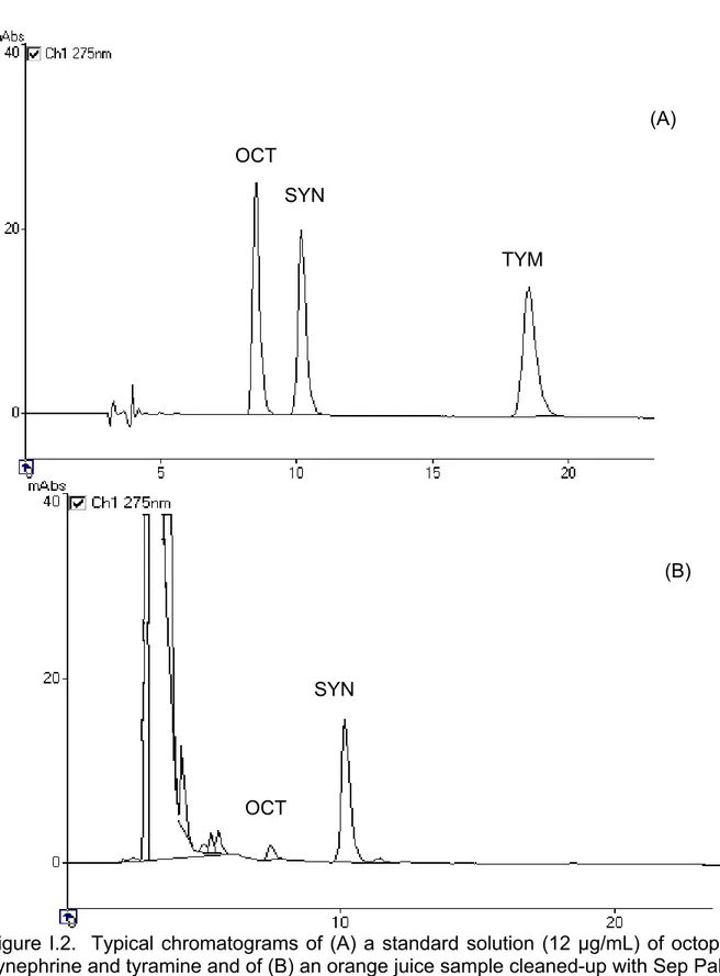 Figure I.2.  Typical chromatograms of (A) a standard solution (12 µg/mL) of octopamine, synephrine and tyramine and of (B) an orange juice sample cleaned-up with Sep Pak C18.