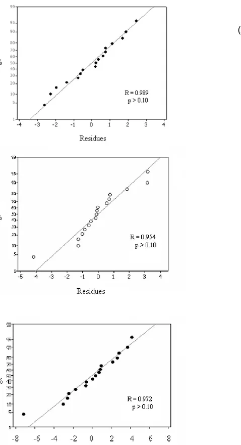 Figure I.5.  Normality diagrams of residues for (A) octopamine, (B) synephrine and (C) tyramine according to the Ryan-Joiner test