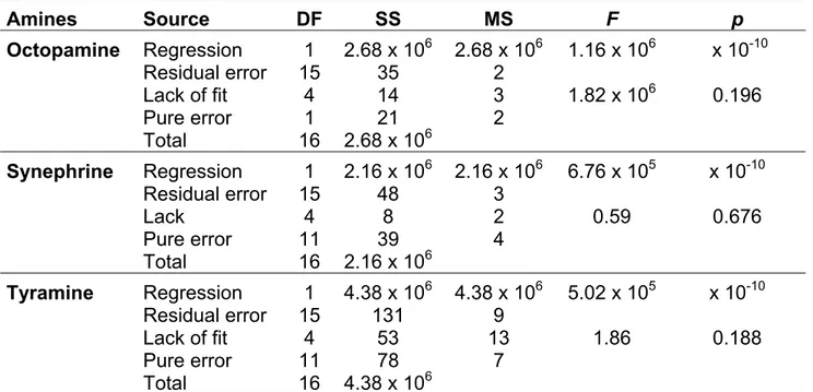 Table I.1. ANOVA statistics for regression analysis of octopamine, synephrine and tyramine including lack of fit test