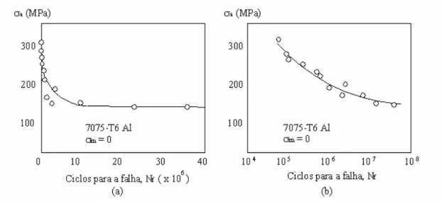 FIGURA 2.1 - Curvas S-N para o mesmo material com escala linear para a amplitude de  tensão e com escala do número de ciclos linear em (a) e logarítmica em (b)