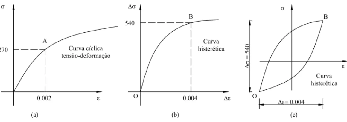 FIGURA 2.10 - Obtenção da curva histerética estabilizada usando a hipótese de  Massing