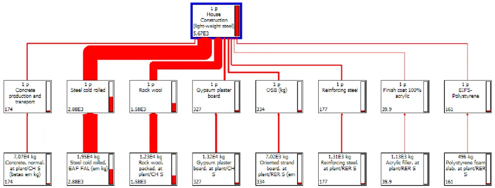 FIGURA 2.24  – Inventário de Ciclo de Vida de residência em Light Steel Framing pelo Ecoinvent  Fonte: GERVÁSIO, 2007