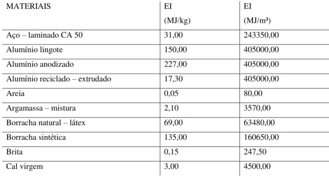 TABELA 2.5  – Energia Incorporada (EI) de alguns materiais da construção civil.  Fonte: Adaptado de TAVARES, 2006