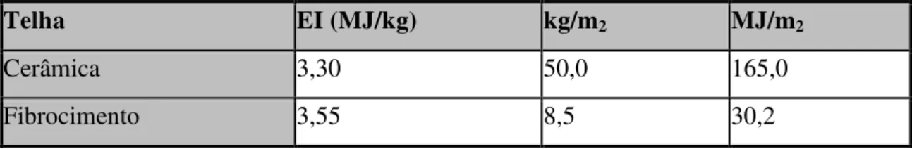 TABELA 2.6  – Energia incorporada (EI) por massa e por área das telhas cerâmicas e  fibrocimento