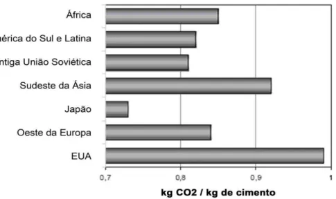 FIGURA 2.14  – Emissões médias (CO2) em diferentes regiões para produção de 1kg de  cimento Portland