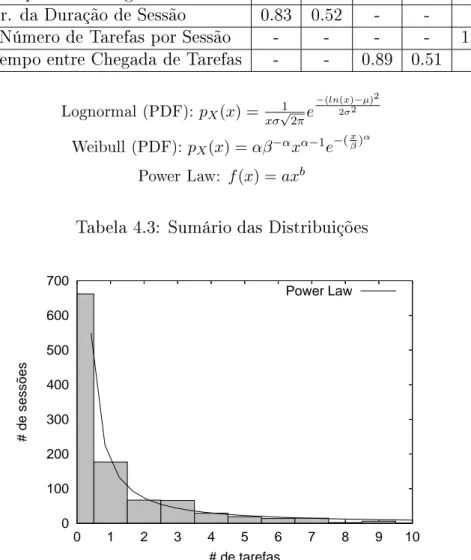 Figura 4.3: Distribuição do Número de T arefas por Sessão