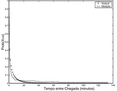 Figura 4.7: Distribuição do Tempo entre Chegada de T arefas (minutos)