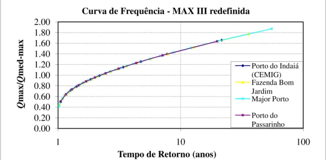 Figura 5.9 - Curva de freqüência da região MAX IV redefinida0.000.200.400.600.801.001.201.401.601.802.00110 100Qmax/Qmed-max