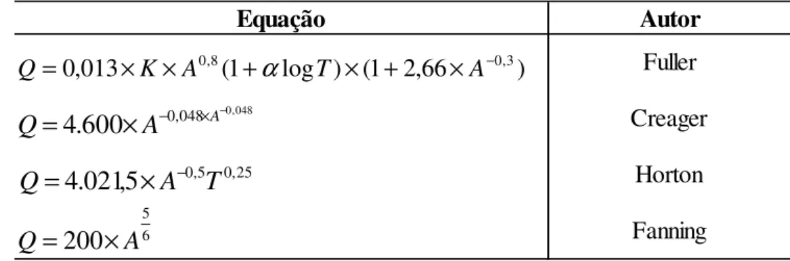 Tabela 3.6 - Fórmulas empíricas para a obtenção de vazões de cheias (Adaptado de Gray,  1972)  Equação Autor Fuller Creager Horton Fanning)66,21()log1(013,00,8−0,3×+×+××=KATAQα048,0048,0600.4−×−×=AAQ25,05,05,021.4ATQ−×=65 200 A Q = ×