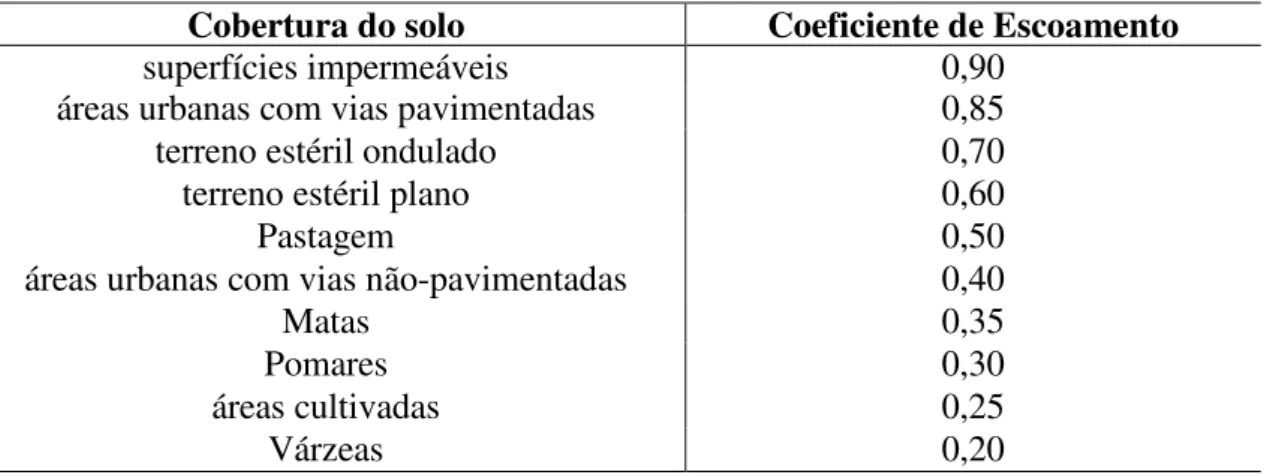 Tabela 3.7 - Valores característicos do coeficiente de escoamento superficial para diferentes  tipos de cobertura de solo (Adaptado de Watt et al
