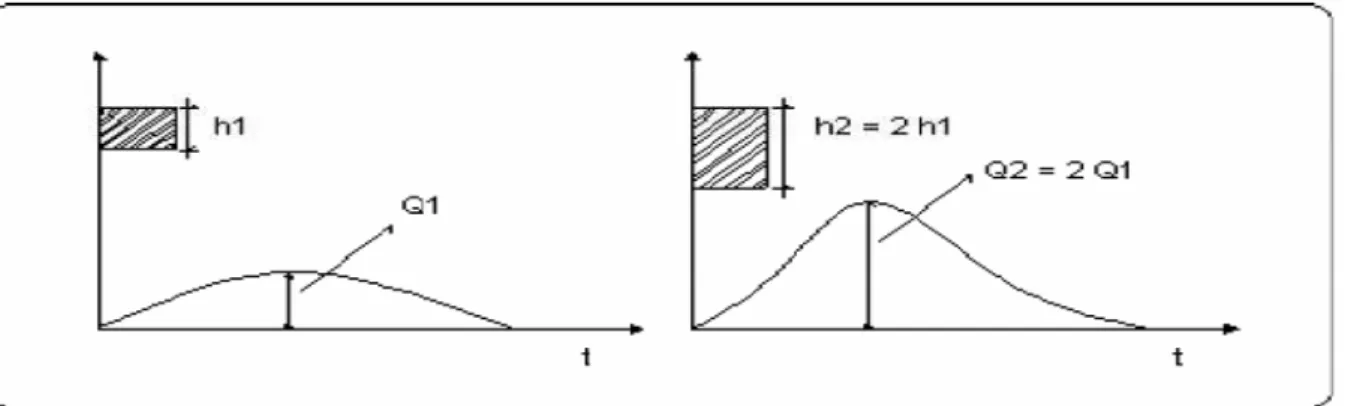 Figura 3.16 - Princípio da superposição de hidrogramas correspondentes a eventos  discretos seqüenciais de precipitação 