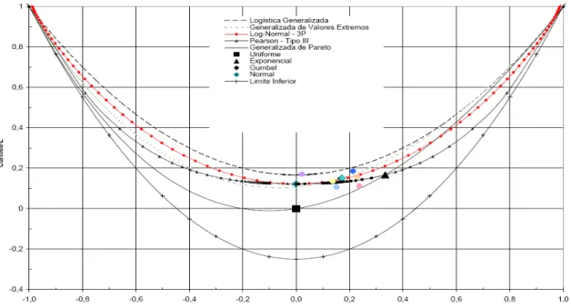 Figura 3.21 - Diagrama de curtose-L x assimetria-L (Adaptado de CPRM, 2001)  3.5  Curvas Envoltórias de Cheias 