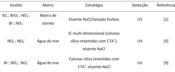 Tabela 2: Estratégias de eliminação de matriz da amostra na análise de aniões, por cromatografia iónica
