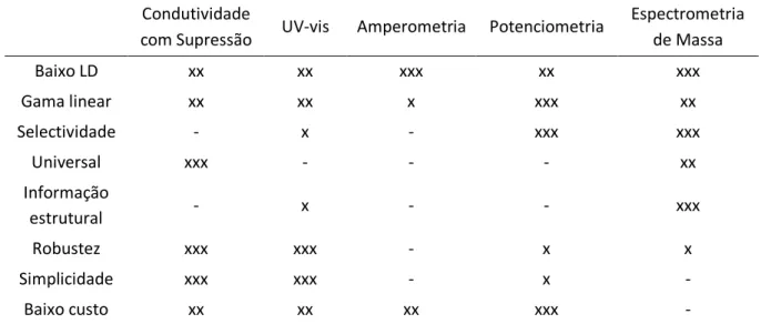 Tabela 3: Características das diferentes técnicas de detecção em IC [30]. 