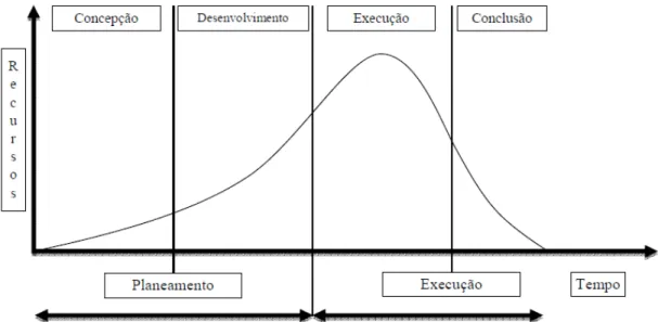Figura 1 – Variação dos recursos em função do ciclo de vida de um projecto 