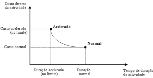 Figura 6 – Relação durações/custos directos para as actividades de um projecto 