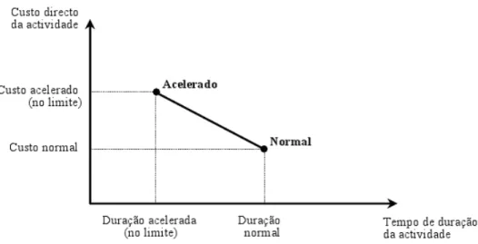 Figura 7 – Aproximação linear simples da curva  duração/custo directo 