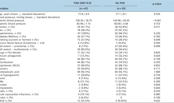 Table 2 - Analysis of the incidence of death, fatal and non-fatal acute myocardial infarction and major cardiovascular events related to cardiovascular risk factors and the presence of peripheral arterial disease (PAD) evaluated by the ankle-brachial index