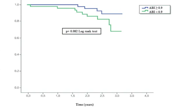 Figure 1 - Event-free survival by ABI categories. Kaplan-Meier estimates showing MACE during the follow-up visit.