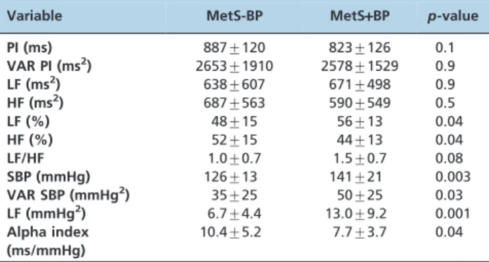 Table 3 - Biochemical data from metabolic syndrome patients without blood pressure criterion (metabolic syndrome - -blood pressure) or with -blood pressure criterion (metabolic syndrome + blood pressure).