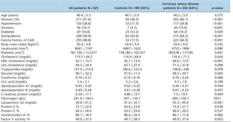 Table 2 - Clinical and biochemical data of all subjects according to the genotype of the LTA 252A 