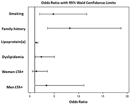 Figure 1 - Predicted probabilities of coronary artery disease based on a multivariate-adjusted model