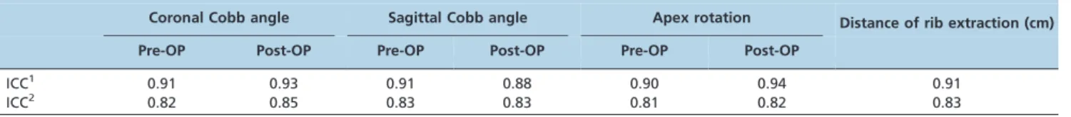 Table 3 - Reliability tests of measured parameters.