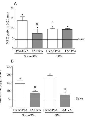 Figure 4 shows that the titers of anaphylactic antibodies were not modified by OVx or FA inhalation.