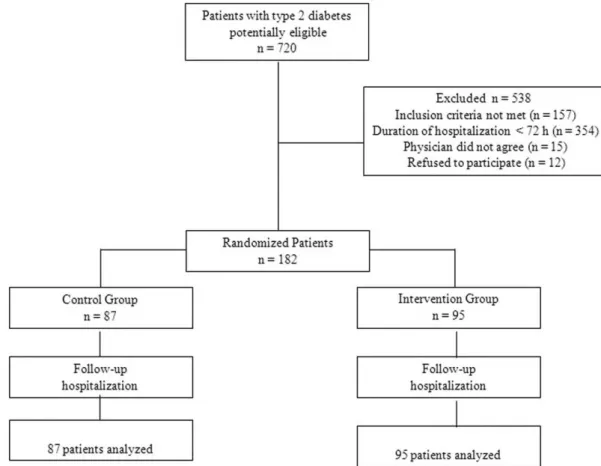 Figure 2 - Flow chart of patient randomization.