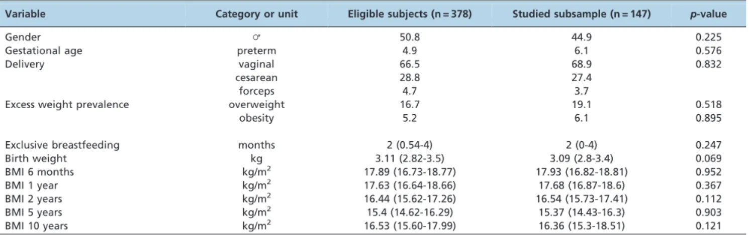 Table 1 - Description of the characteristics of the eligible population and the studied subsample.