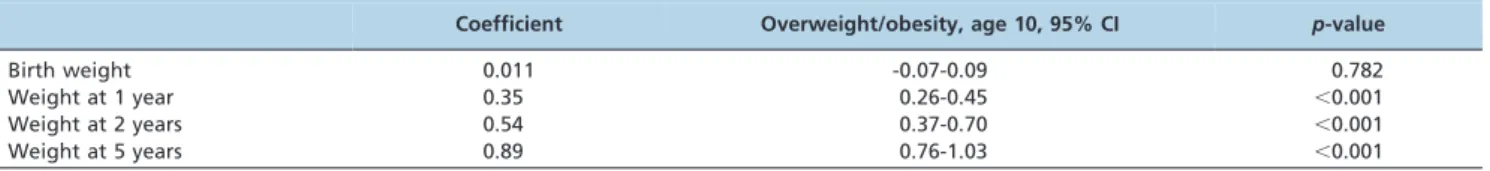 Table 3 - Linear multiple regression to test the independent association between weight at each age (transformed into conditional weight variable) and later overweight/obesity.