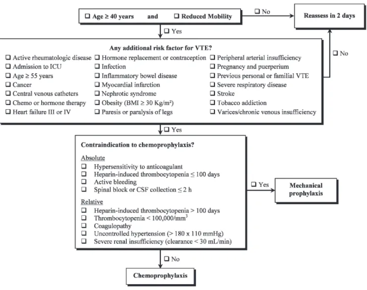 Figure 1 - Algorithm from the Brazilian Guidelines for VTE Prophylaxis in Hospitalised Patients.