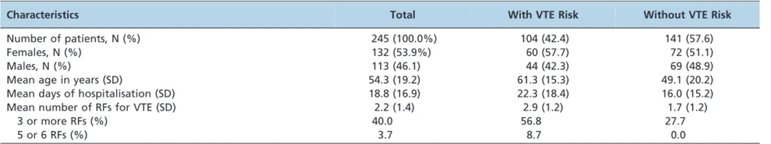 Table 2 - Risk factors exhibited by patients considered to be at risk for VTE listed in descending order of frequency.