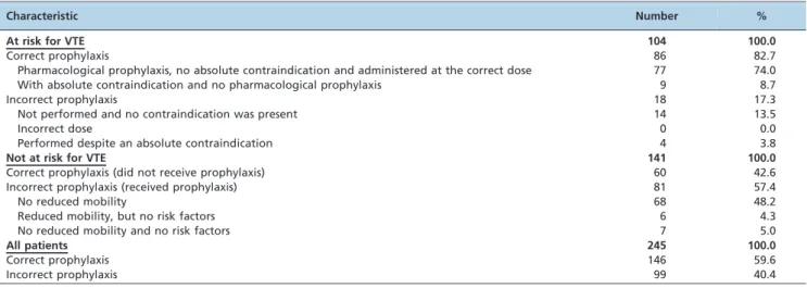 Table 3 - The adequacy of VTE prophylaxis according to the Brazilian Guidelines.